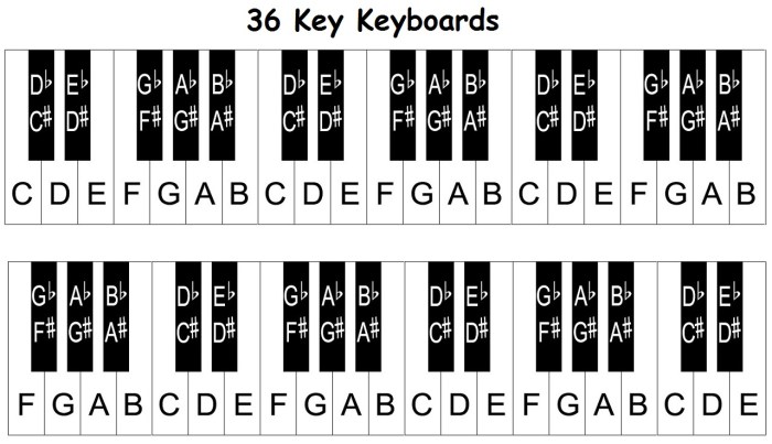 piano keyboard chart